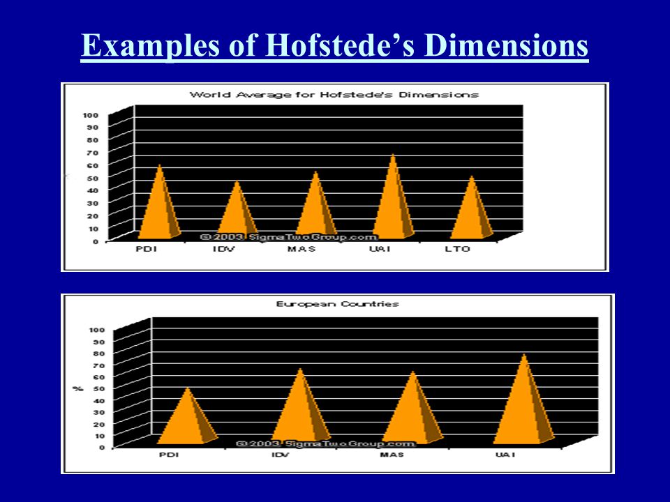 Hofstede s cultural dimensions for spain